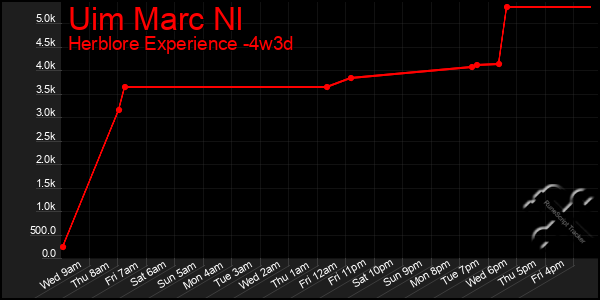 Last 31 Days Graph of Uim Marc Nl