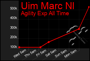 Total Graph of Uim Marc Nl