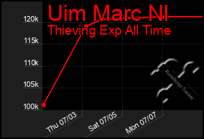 Total Graph of Uim Marc Nl