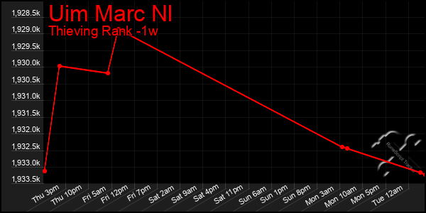 Last 7 Days Graph of Uim Marc Nl