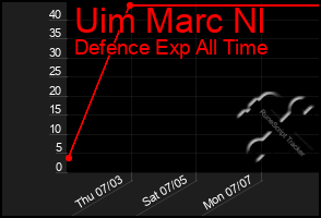 Total Graph of Uim Marc Nl