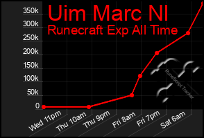 Total Graph of Uim Marc Nl