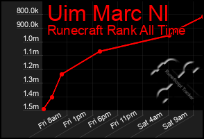Total Graph of Uim Marc Nl