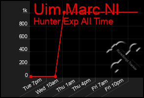 Total Graph of Uim Marc Nl