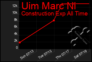 Total Graph of Uim Marc Nl