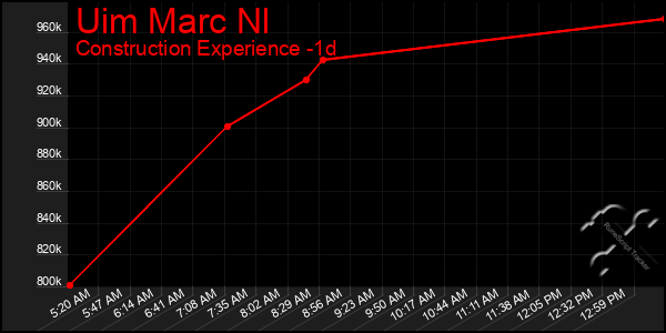 Last 24 Hours Graph of Uim Marc Nl