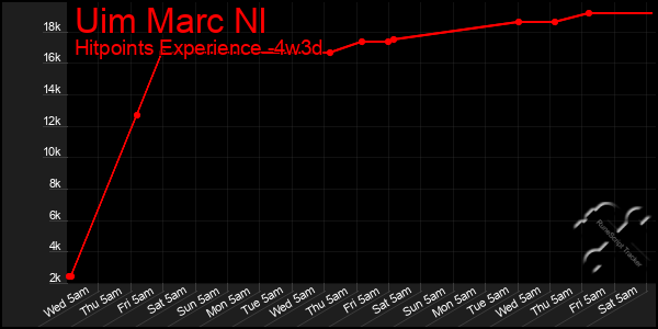 Last 31 Days Graph of Uim Marc Nl