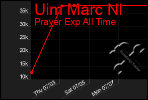 Total Graph of Uim Marc Nl