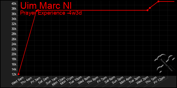 Last 31 Days Graph of Uim Marc Nl