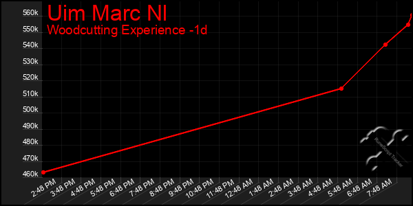 Last 24 Hours Graph of Uim Marc Nl