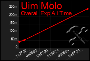 Total Graph of Uim Molo