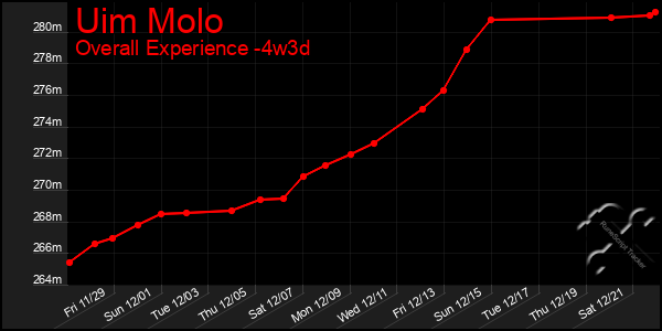 Last 31 Days Graph of Uim Molo