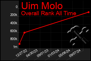 Total Graph of Uim Molo