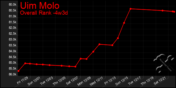 Last 31 Days Graph of Uim Molo