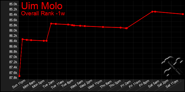 1 Week Graph of Uim Molo