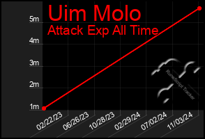 Total Graph of Uim Molo