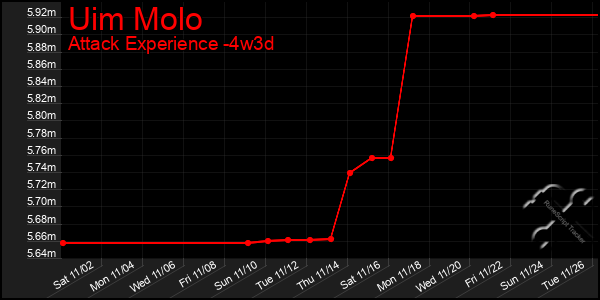 Last 31 Days Graph of Uim Molo