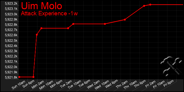 Last 7 Days Graph of Uim Molo