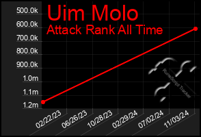 Total Graph of Uim Molo