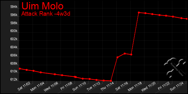 Last 31 Days Graph of Uim Molo