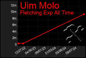 Total Graph of Uim Molo