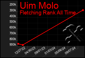 Total Graph of Uim Molo