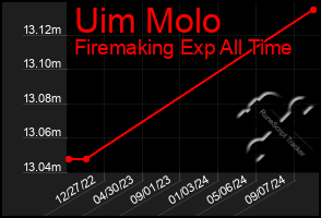 Total Graph of Uim Molo