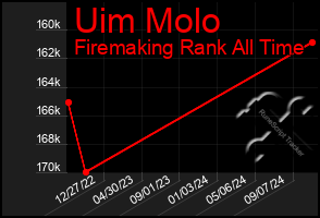 Total Graph of Uim Molo