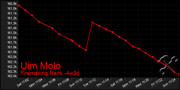 Last 31 Days Graph of Uim Molo