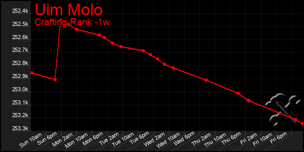 Last 7 Days Graph of Uim Molo