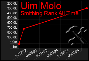 Total Graph of Uim Molo