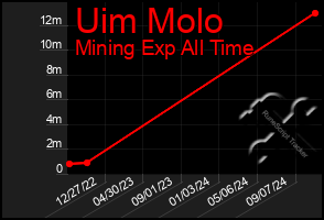 Total Graph of Uim Molo