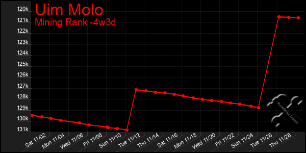 Last 31 Days Graph of Uim Molo