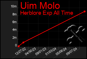 Total Graph of Uim Molo