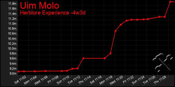 Last 31 Days Graph of Uim Molo