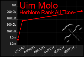 Total Graph of Uim Molo