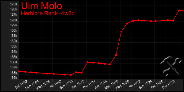 Last 31 Days Graph of Uim Molo