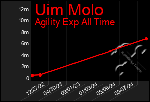 Total Graph of Uim Molo