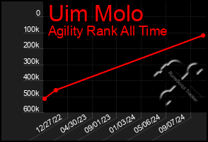 Total Graph of Uim Molo