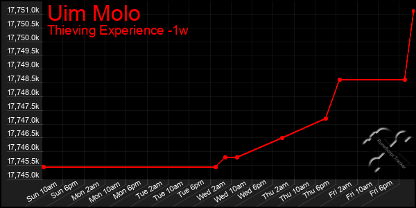 Last 7 Days Graph of Uim Molo