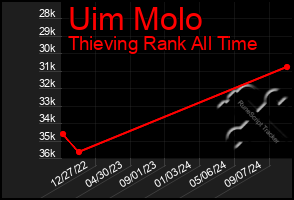 Total Graph of Uim Molo