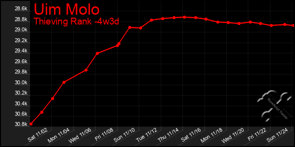 Last 31 Days Graph of Uim Molo