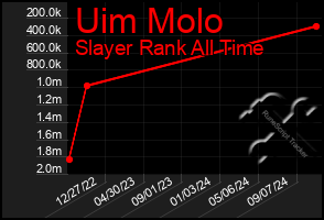 Total Graph of Uim Molo