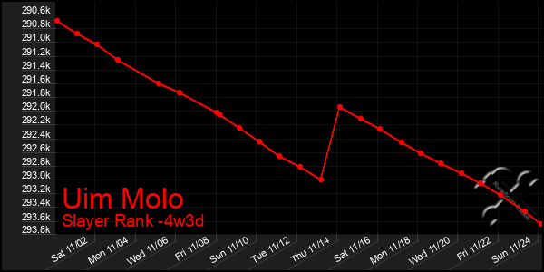 Last 31 Days Graph of Uim Molo