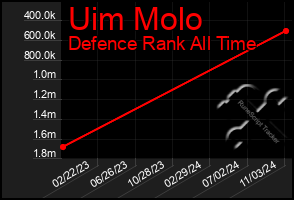 Total Graph of Uim Molo