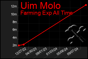 Total Graph of Uim Molo