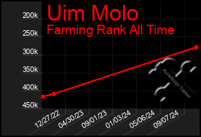 Total Graph of Uim Molo