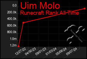 Total Graph of Uim Molo