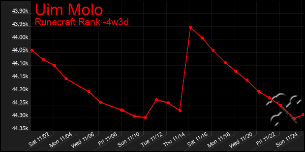 Last 31 Days Graph of Uim Molo