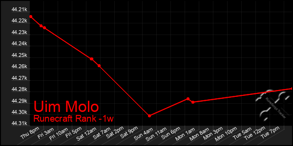 Last 7 Days Graph of Uim Molo